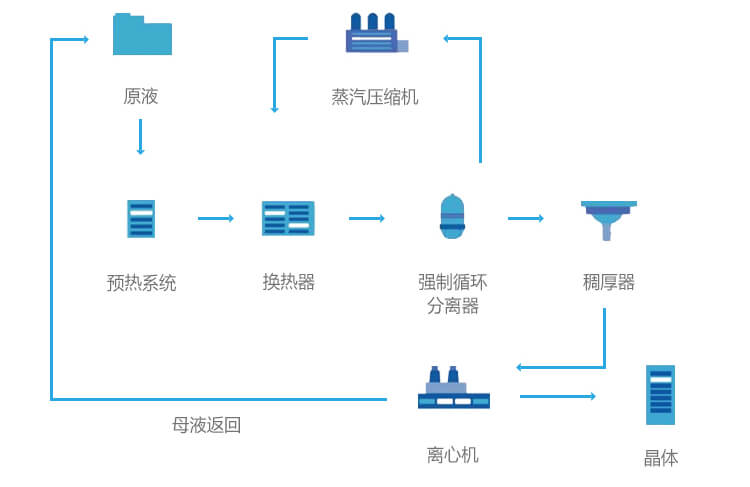 mvr蒸發(fā)器工藝流程