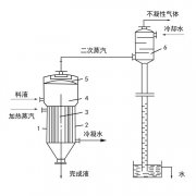 單效蒸發(fā)器工作原理、應(yīng)用、特點(diǎn)知識(shí)大匯總