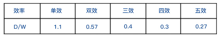 單效蒸發(fā)器和雙效蒸發(fā)器、三效蒸發(fā)器整齊耗用量對(duì)比