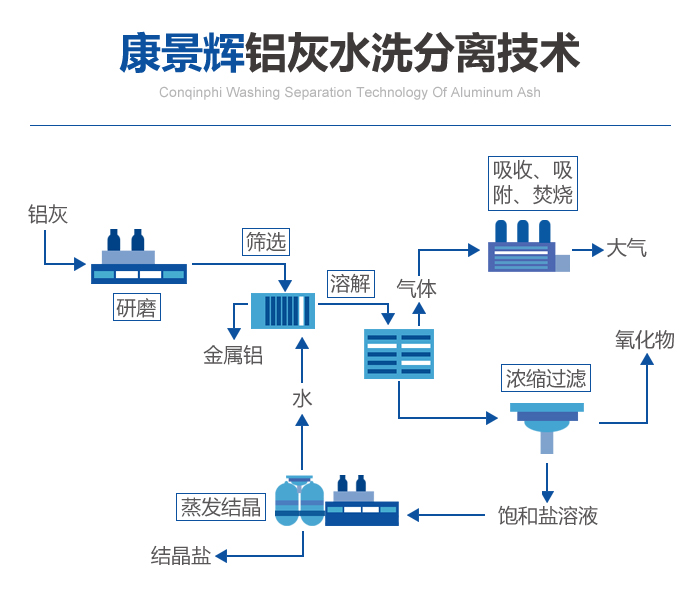 康景輝鋁灰水洗分離技術(shù)工藝流程