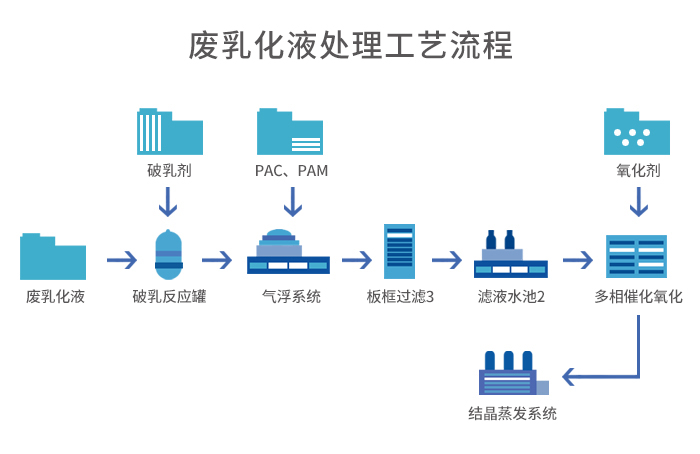 廢乳化液處理工藝+蒸發(fā)結晶工藝