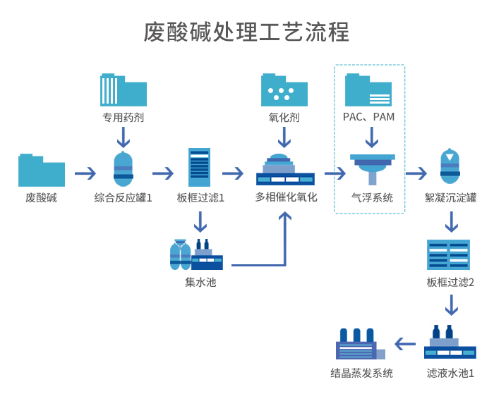 廢酸堿液預處理+蒸發(fā)結晶工藝